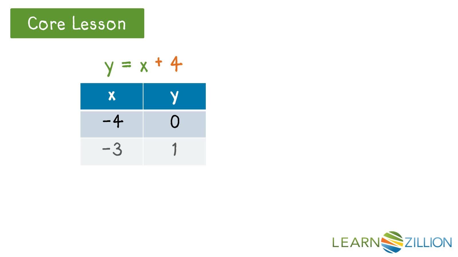 Introduction to linear functions and slope intercept form maths science